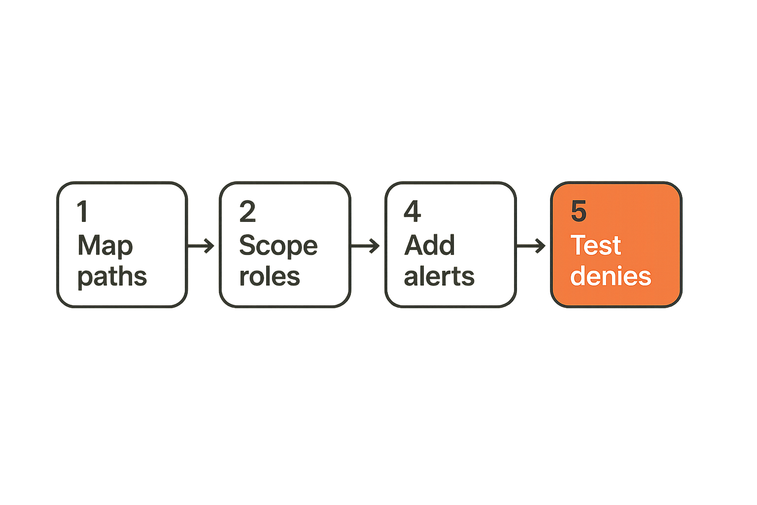 Cloud IAM hardening workflow from inventory to validation