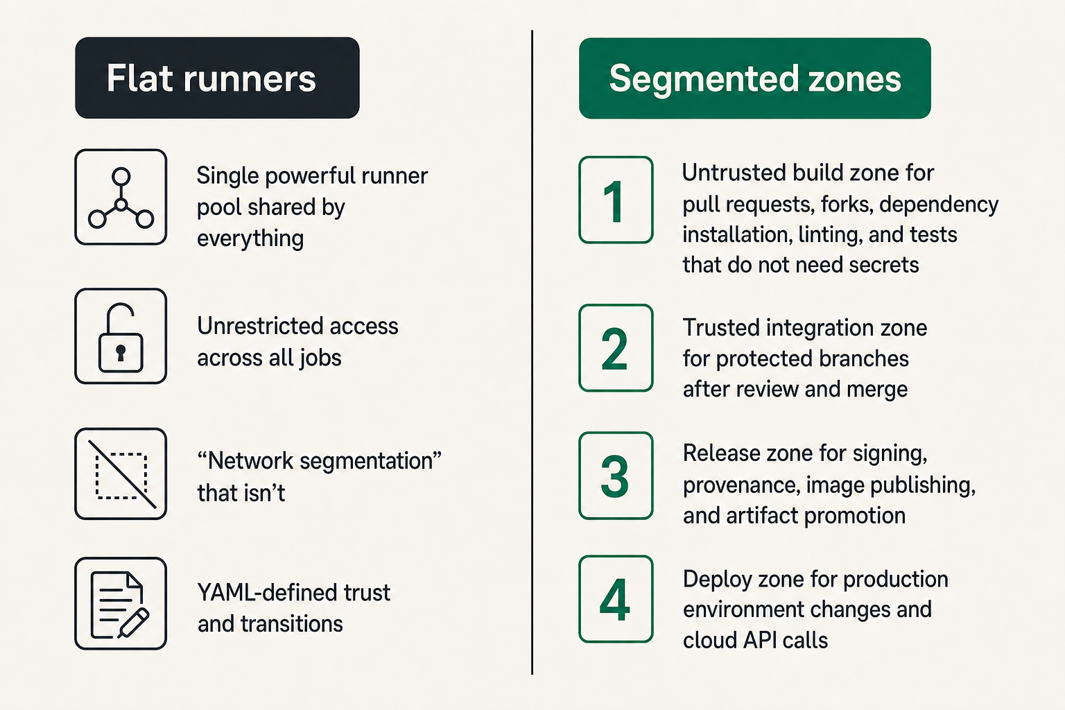 Comparison of flat CI runner access versus segmented CI/CD zones