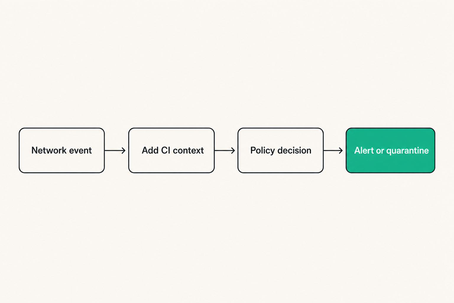 Detection workflow from CI network event to enriched alert and response action