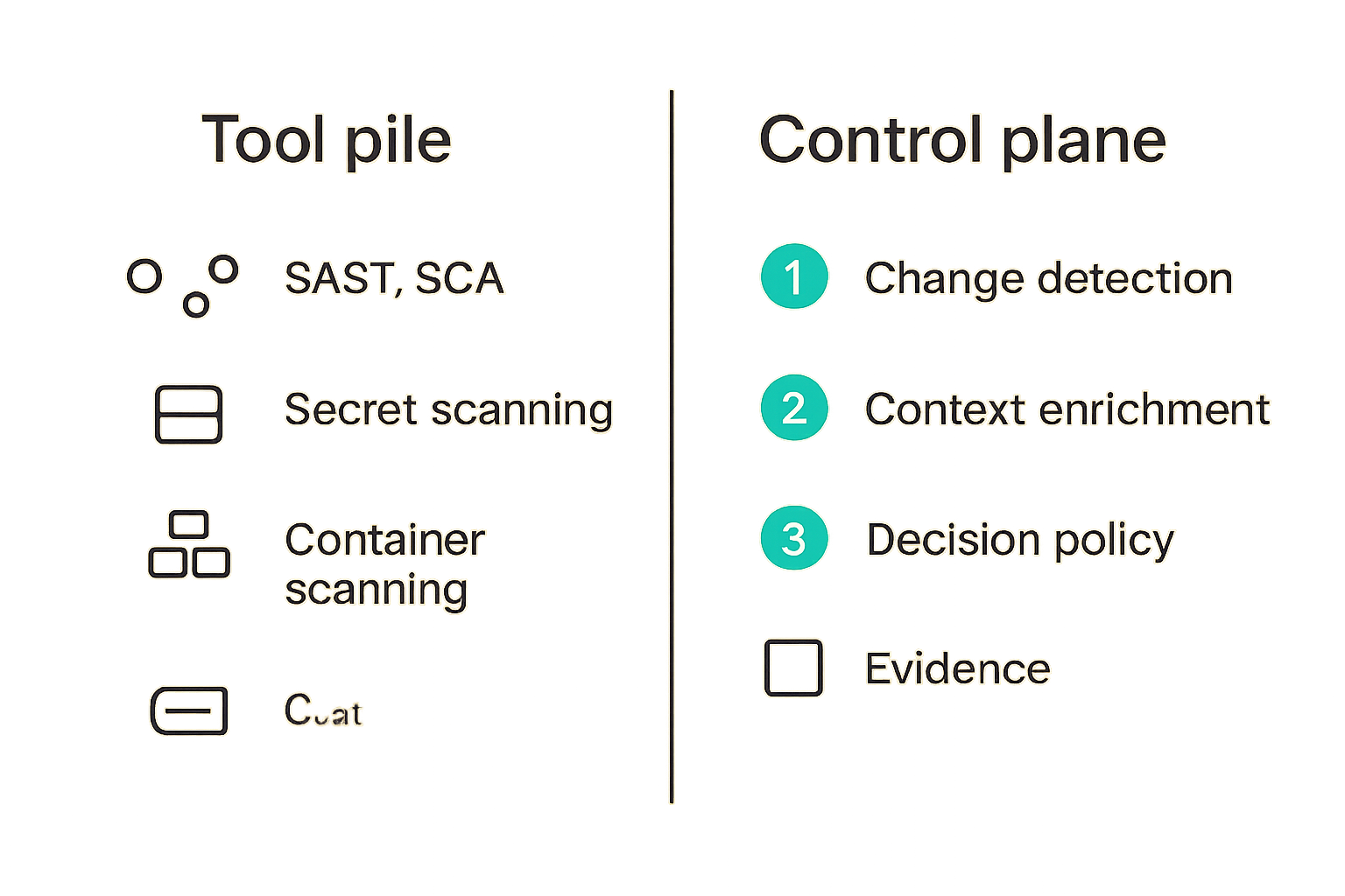 Comparison of a fragmented security tool pile versus a CI/CD control plane.