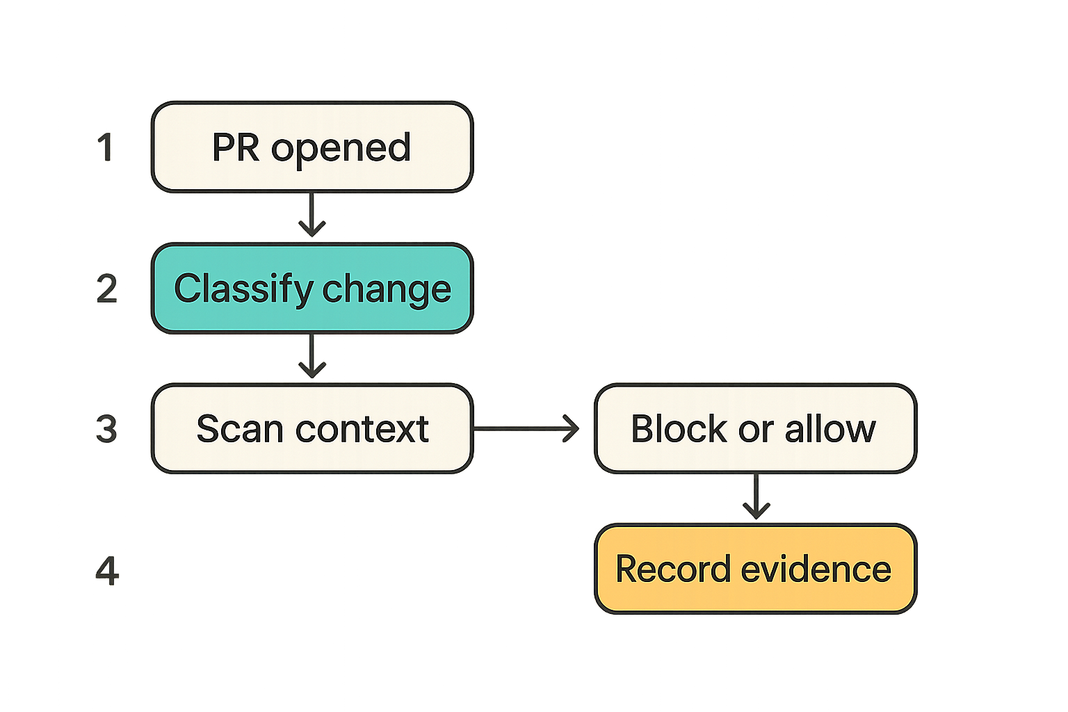 Pull request security workflow from detection through evidence capture.