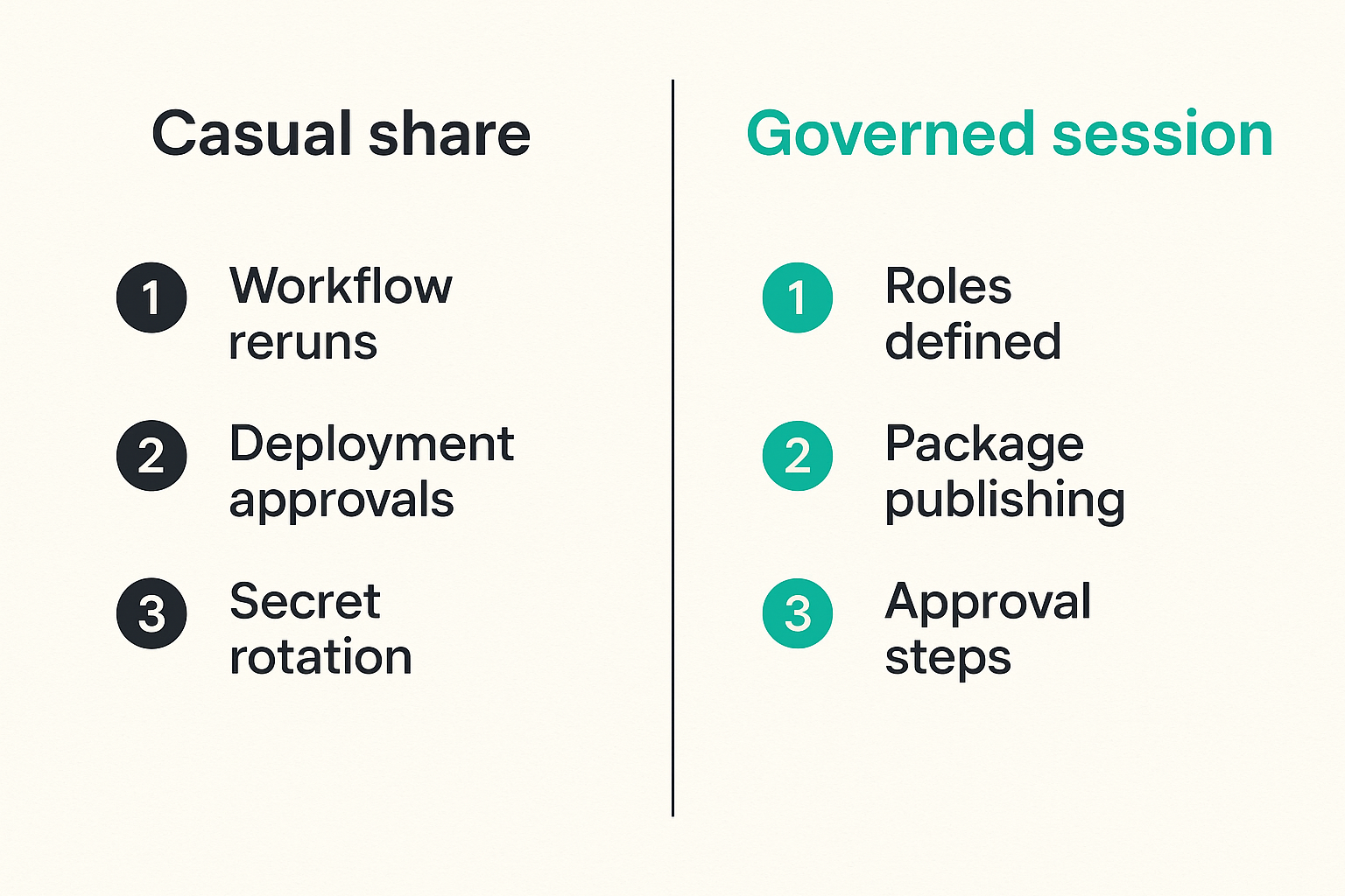 Comparison of casual screen sharing versus governed CI/CD collaboration