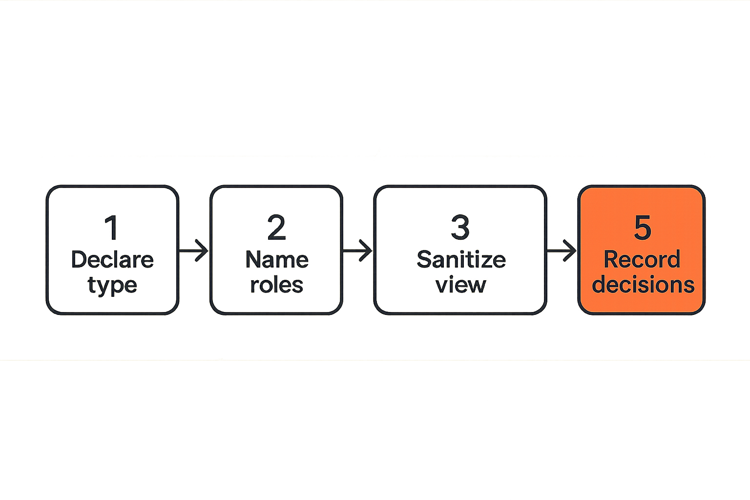 Workflow for safe CI/CD screen sharing during an incident
