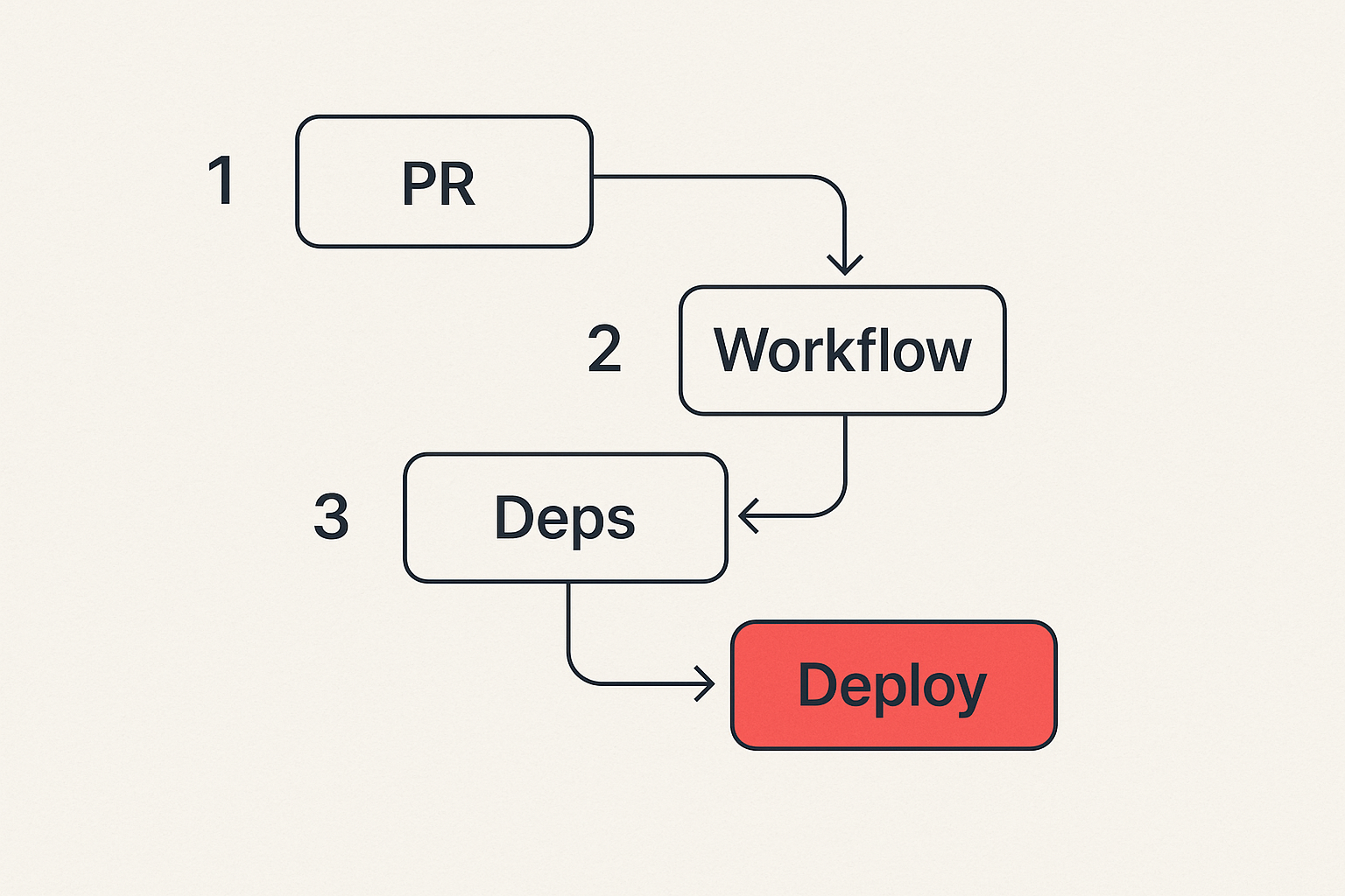 CI/CD pipeline shown as a guarded route with checkpoints from pull request to deployment