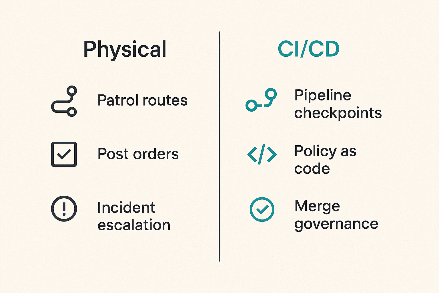 Comparison of physical security operations and CI/CD security operations
