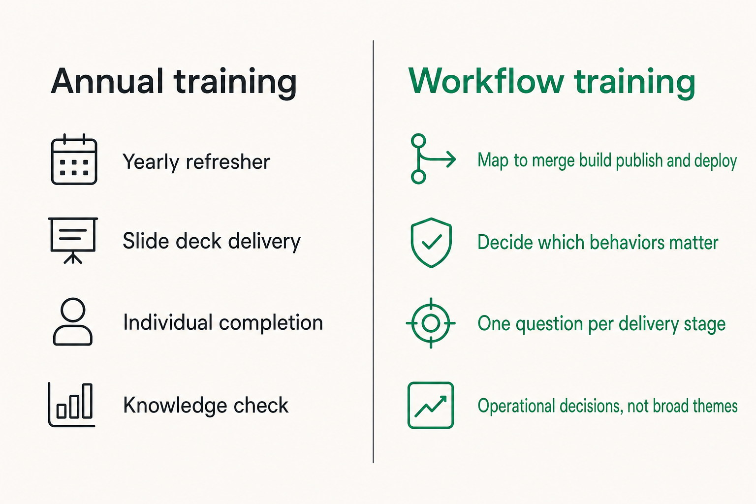 Comparison of annual security training and workflow-based CI/CD security training