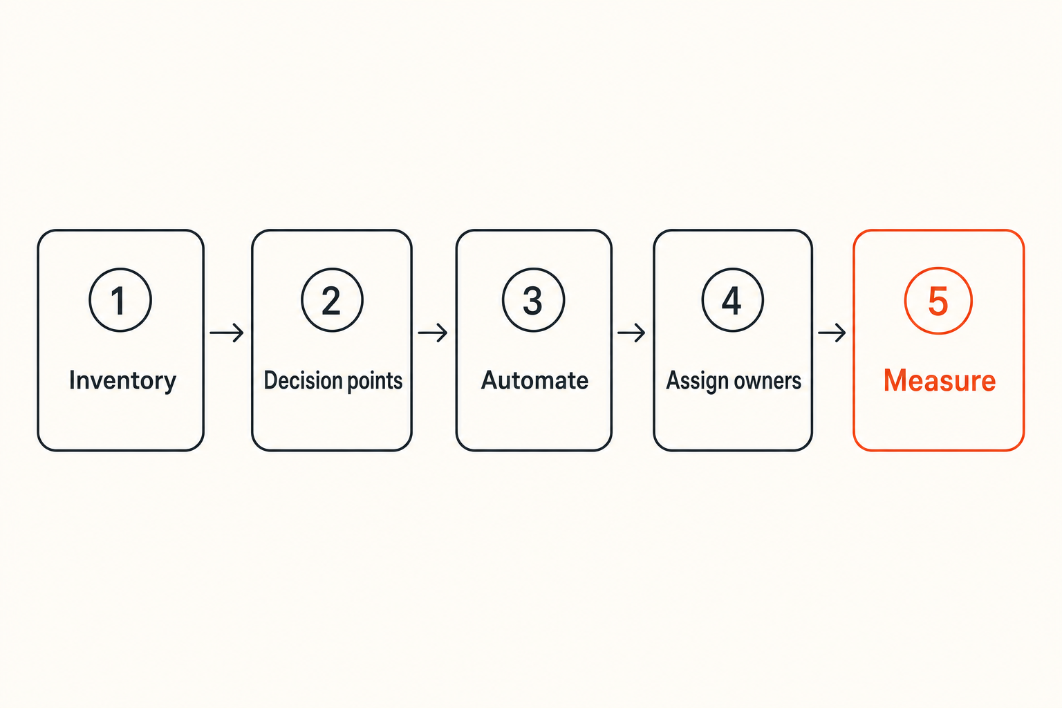Workflow for implementing security awareness training in CI/CD reviews