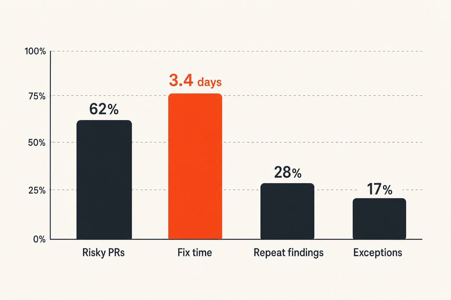 Pipeline outcome metrics for measuring security awareness training