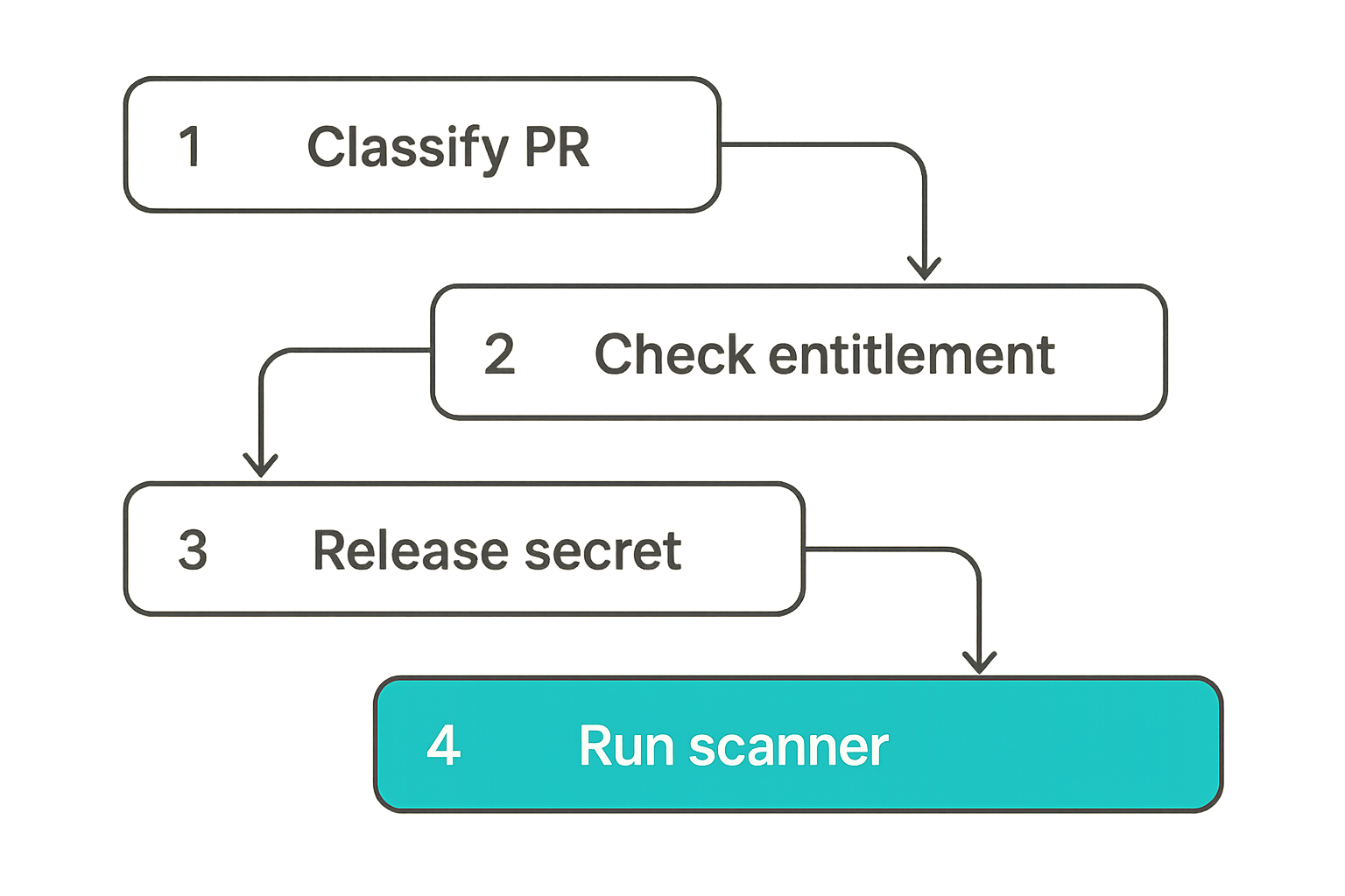 Flow of a license-aware CI/CD security scan