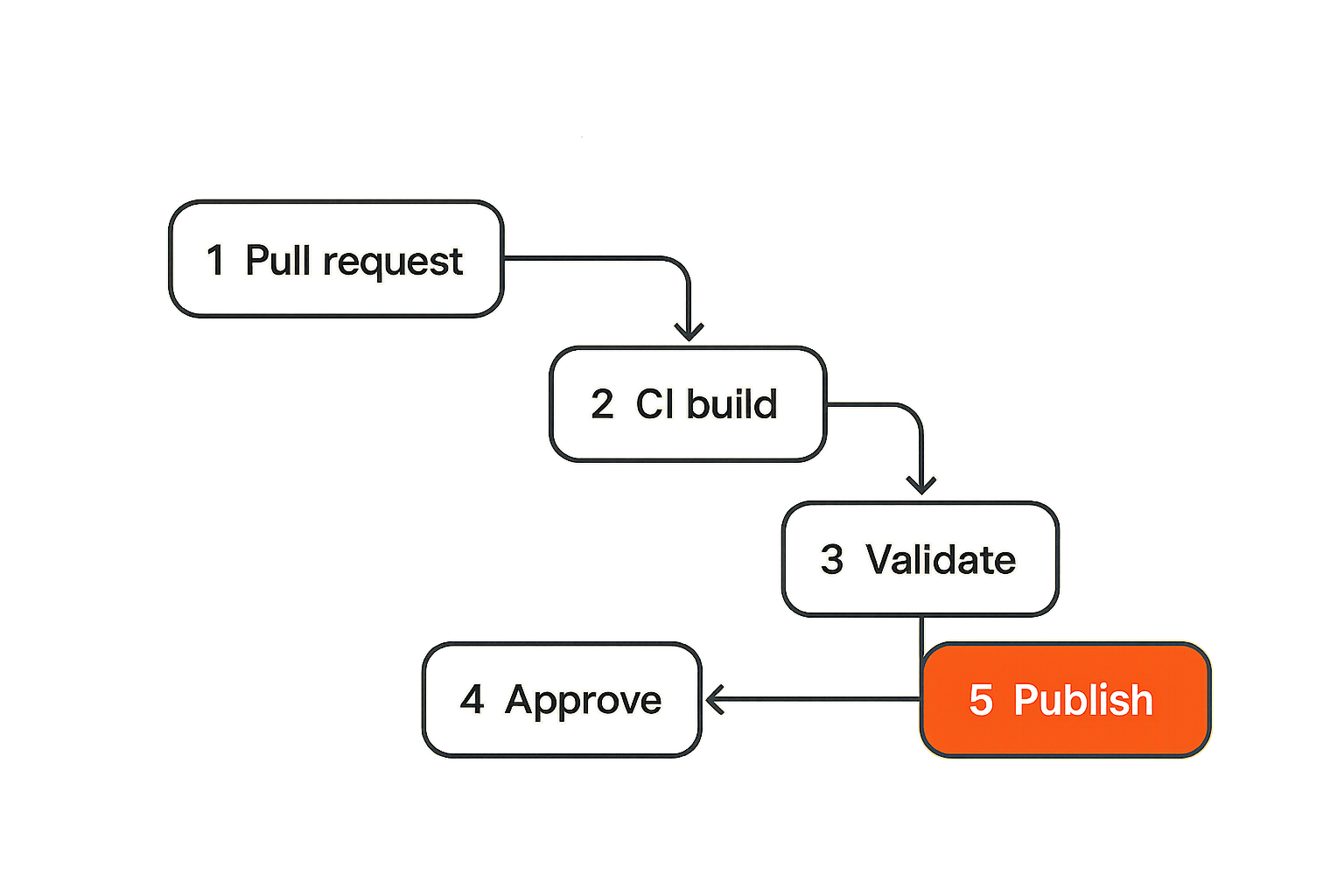 Workflow showing how CI/CD automation publishes artifacts into public storage