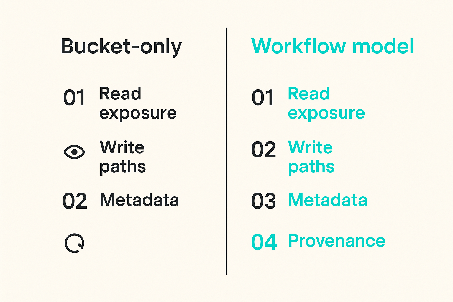 Comparison of narrow bucket exposure thinking versus full public storage threat modeling