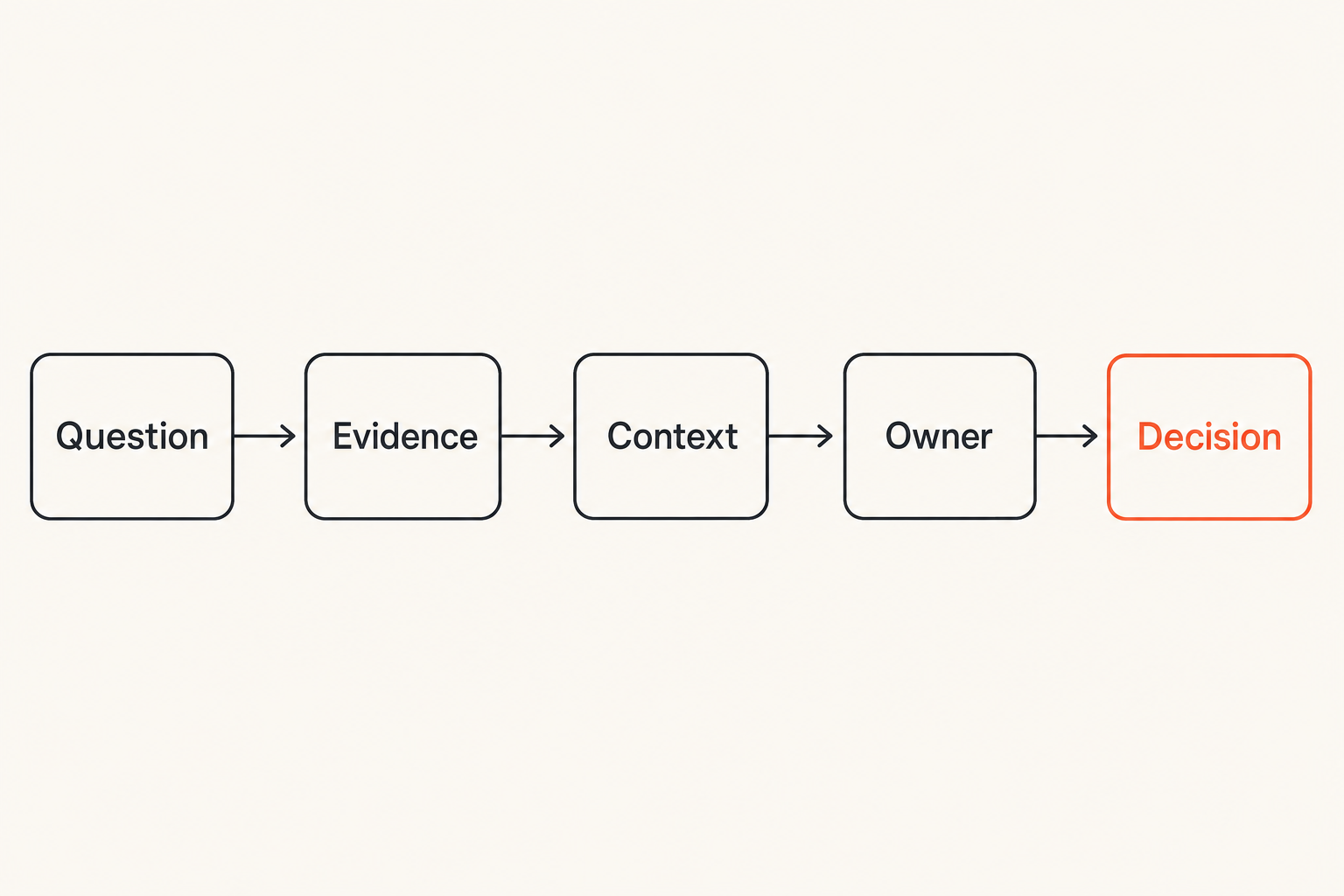 Diagram showing security questions turning evidence into decisions