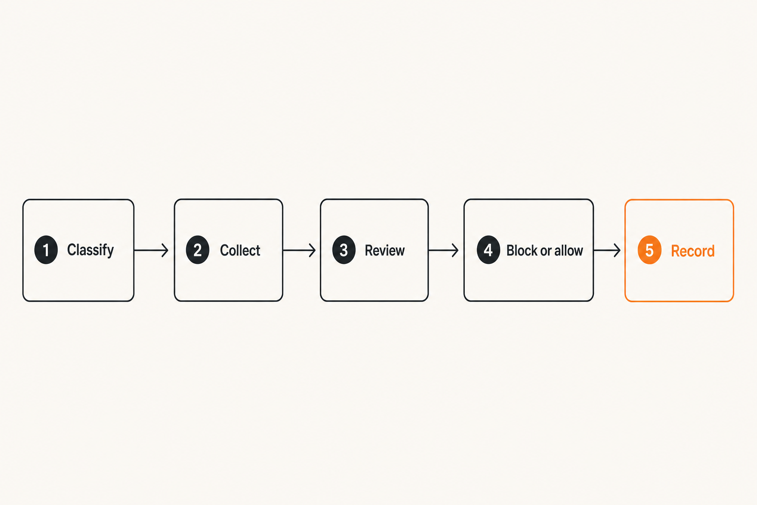 Workflow for turning security questions into pull request review gates
