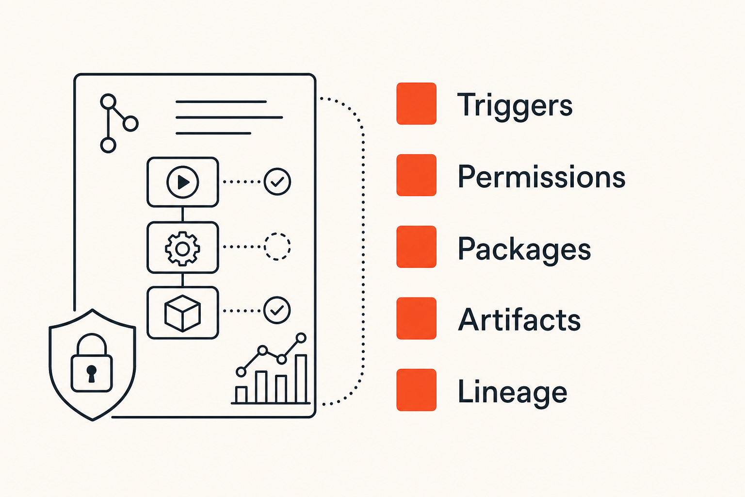 Checklist of CI/CD and dependency security review areas