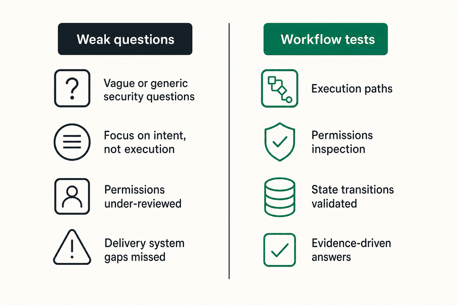 Comparison of weak and strong CI/CD security review questions
