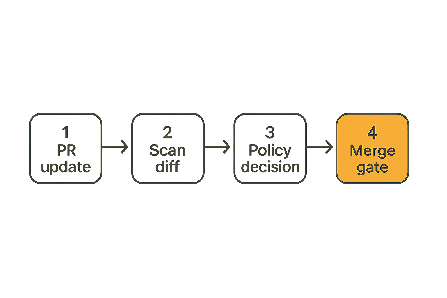 Flow from pull request change through scan, policy decision, owner review, and merge gate