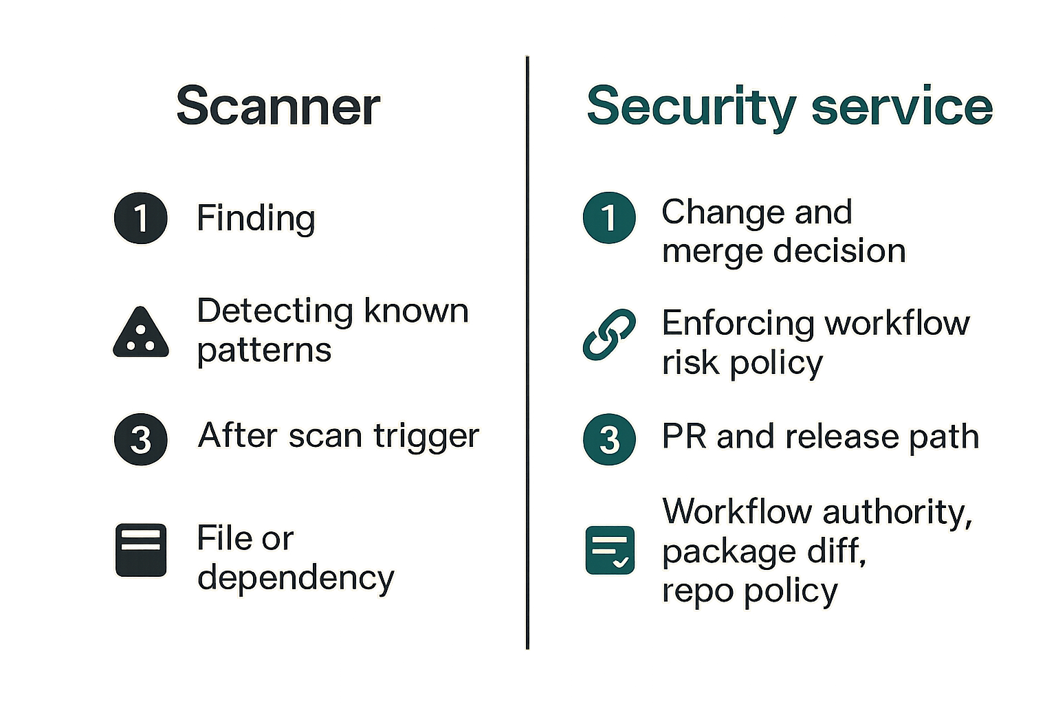 Comparison of standalone scanner and CI/CD security service decision model