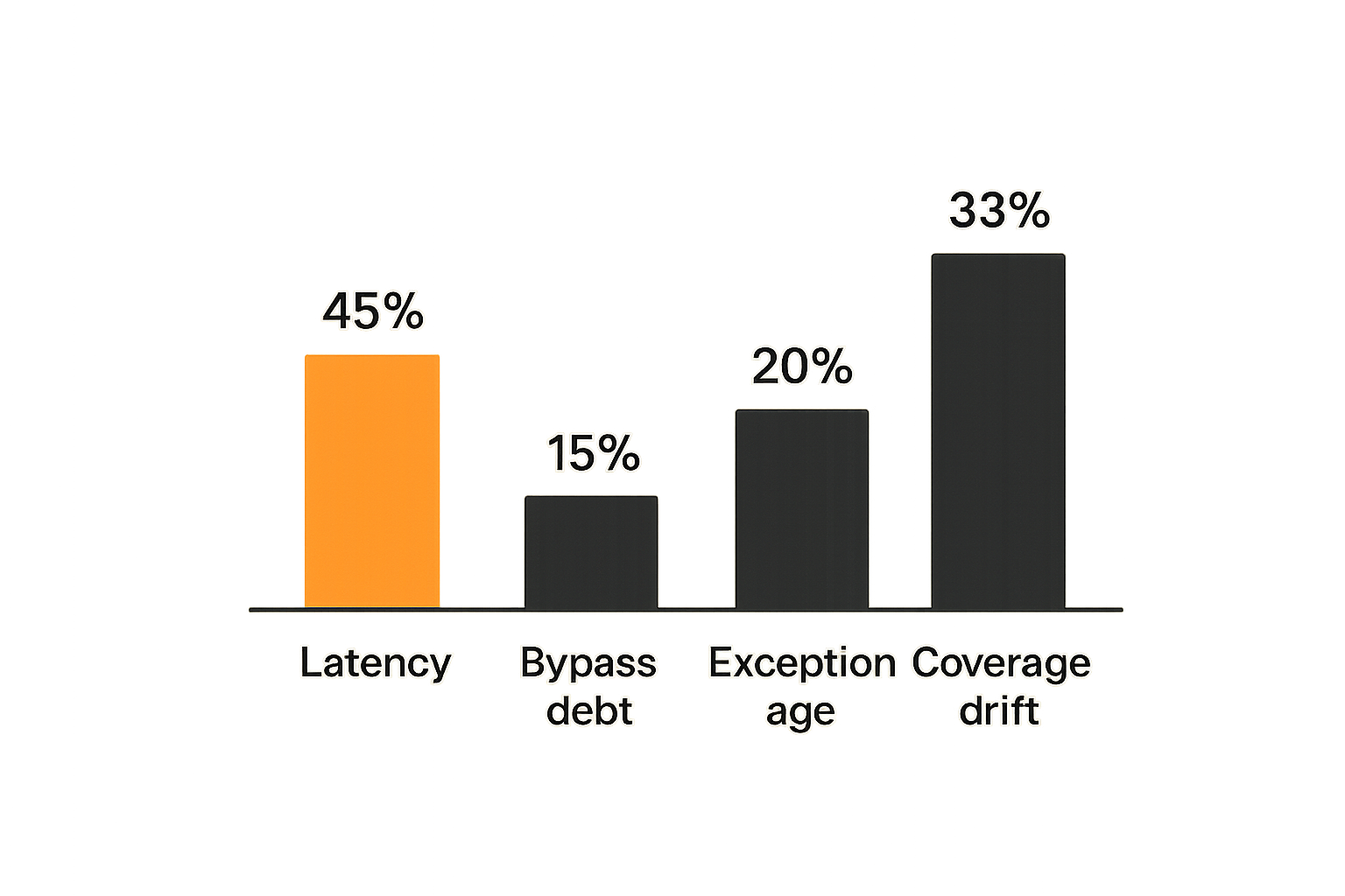 Illustrative chart of security service metrics for latency, bypass debt, and coverage drift