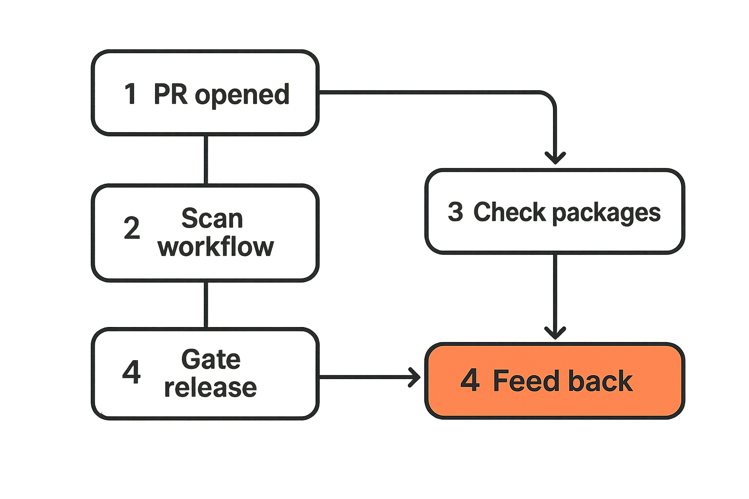 CI/CD security service placement from pull request to runtime feedback