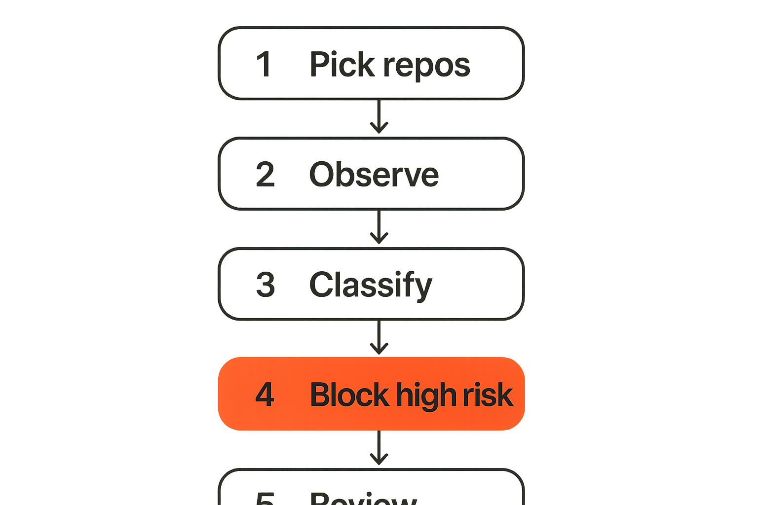 Evaluation workflow for testing a security service on real repositories