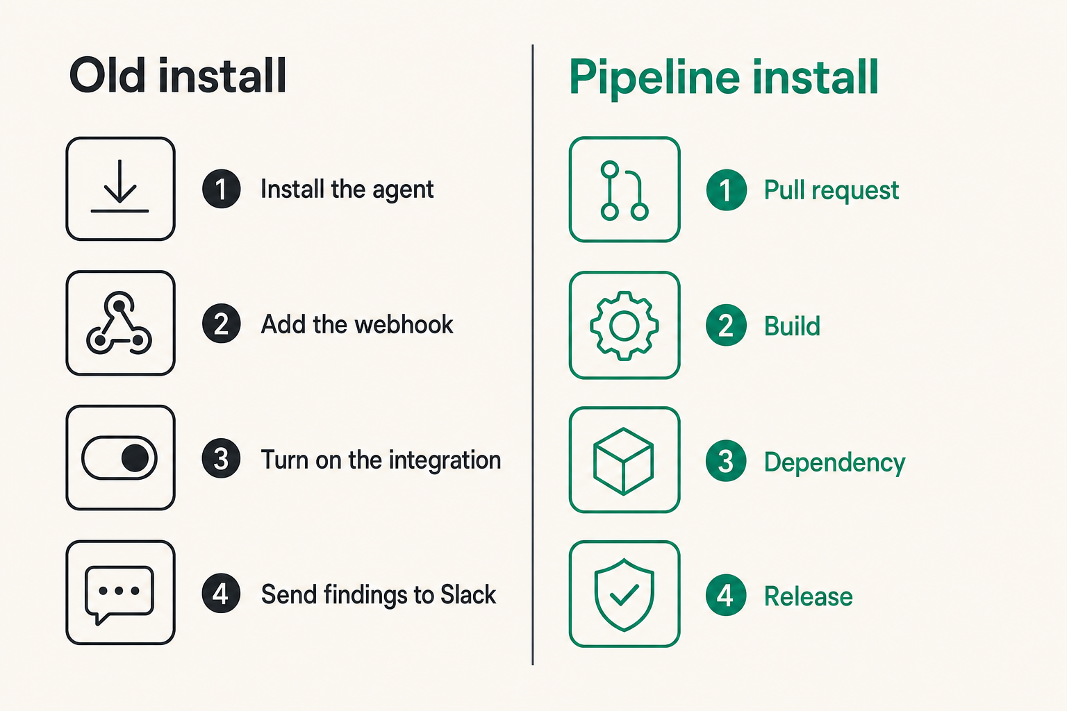Comparison of old security installation and CI/CD security architecture