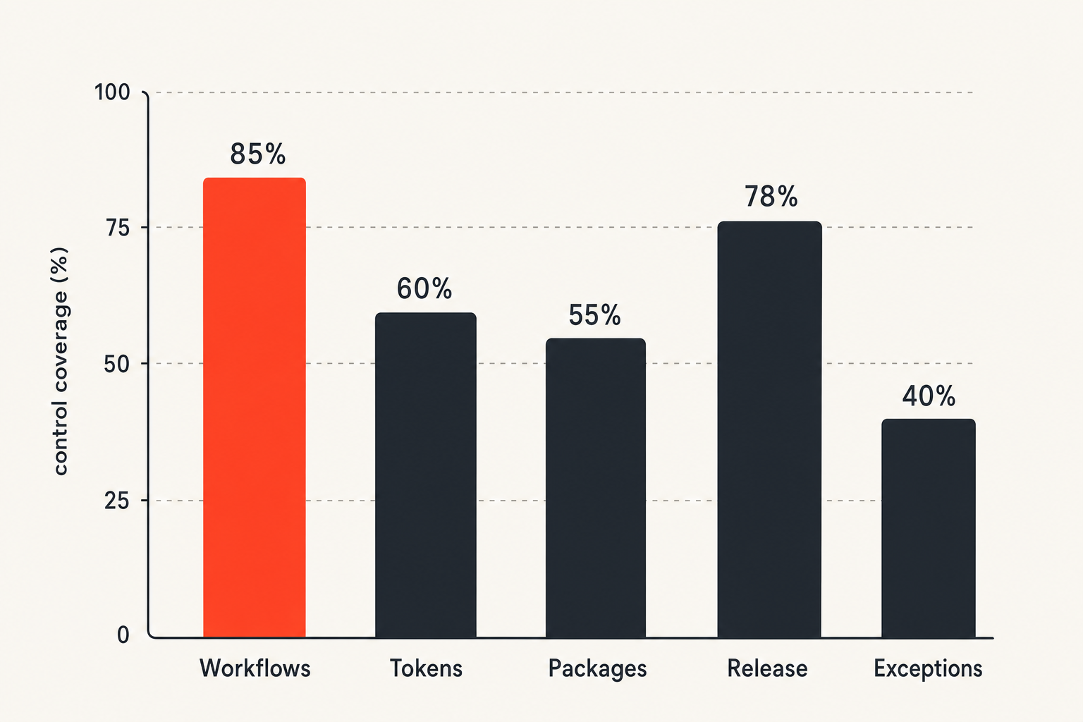 Chart of security control coverage areas in a CI/CD pipeline