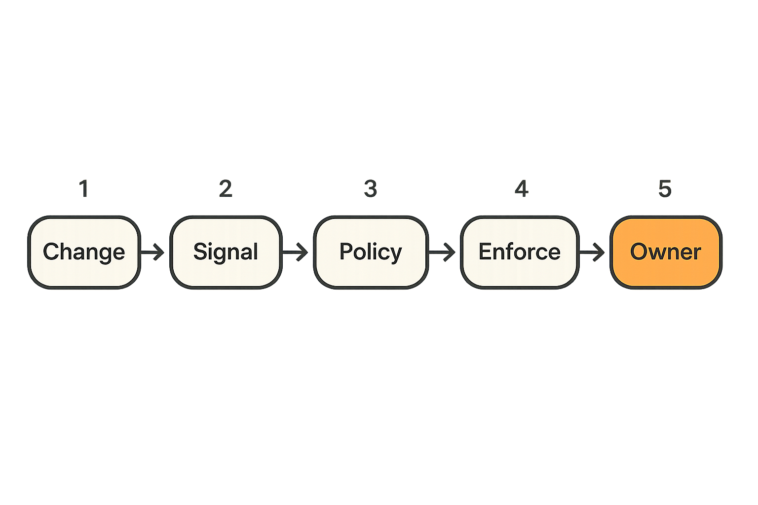 Pipeline security system showing signals, policy decisions, enforcement, and owner feedback loops