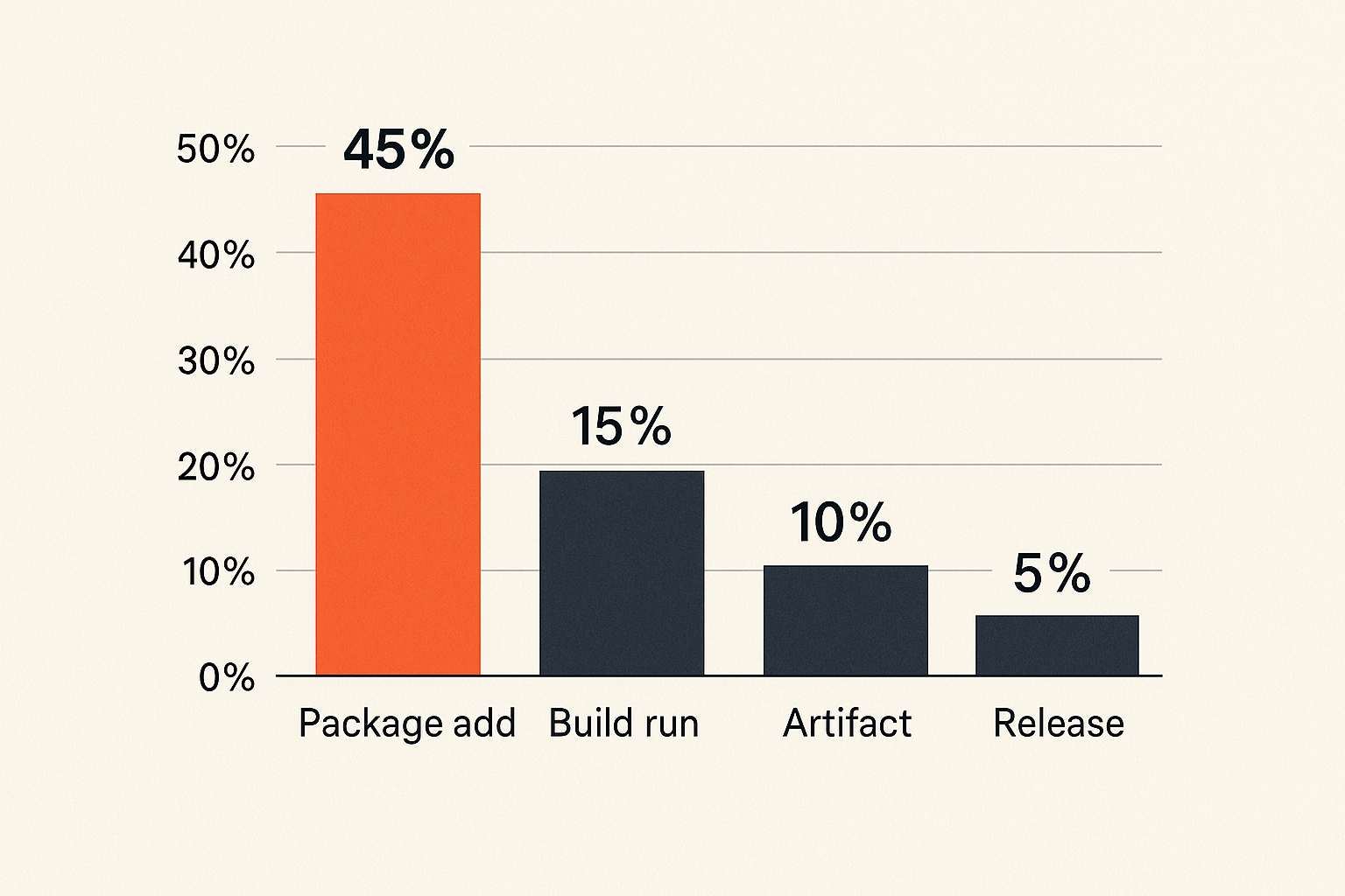 Chart comparing package and artifact risk points across a software delivery pipeline