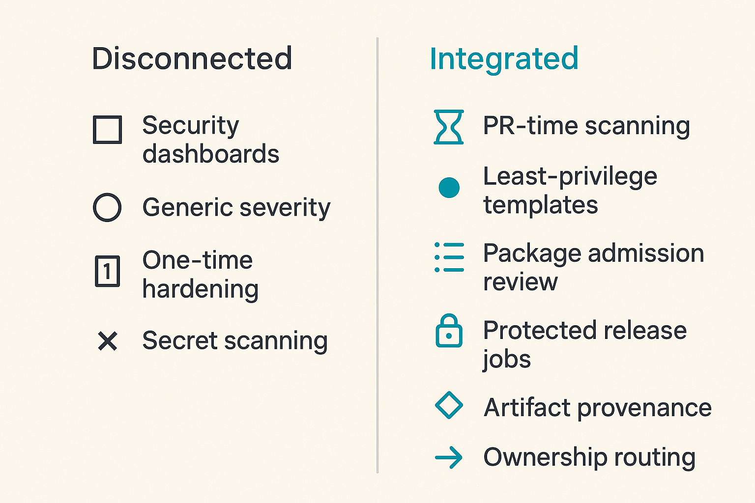 Comparison of disconnected security tools versus workflow-integrated CI/CD security systems