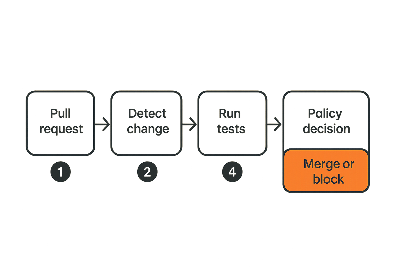 Flow showing CI/CD security testing from pull request to merge decision