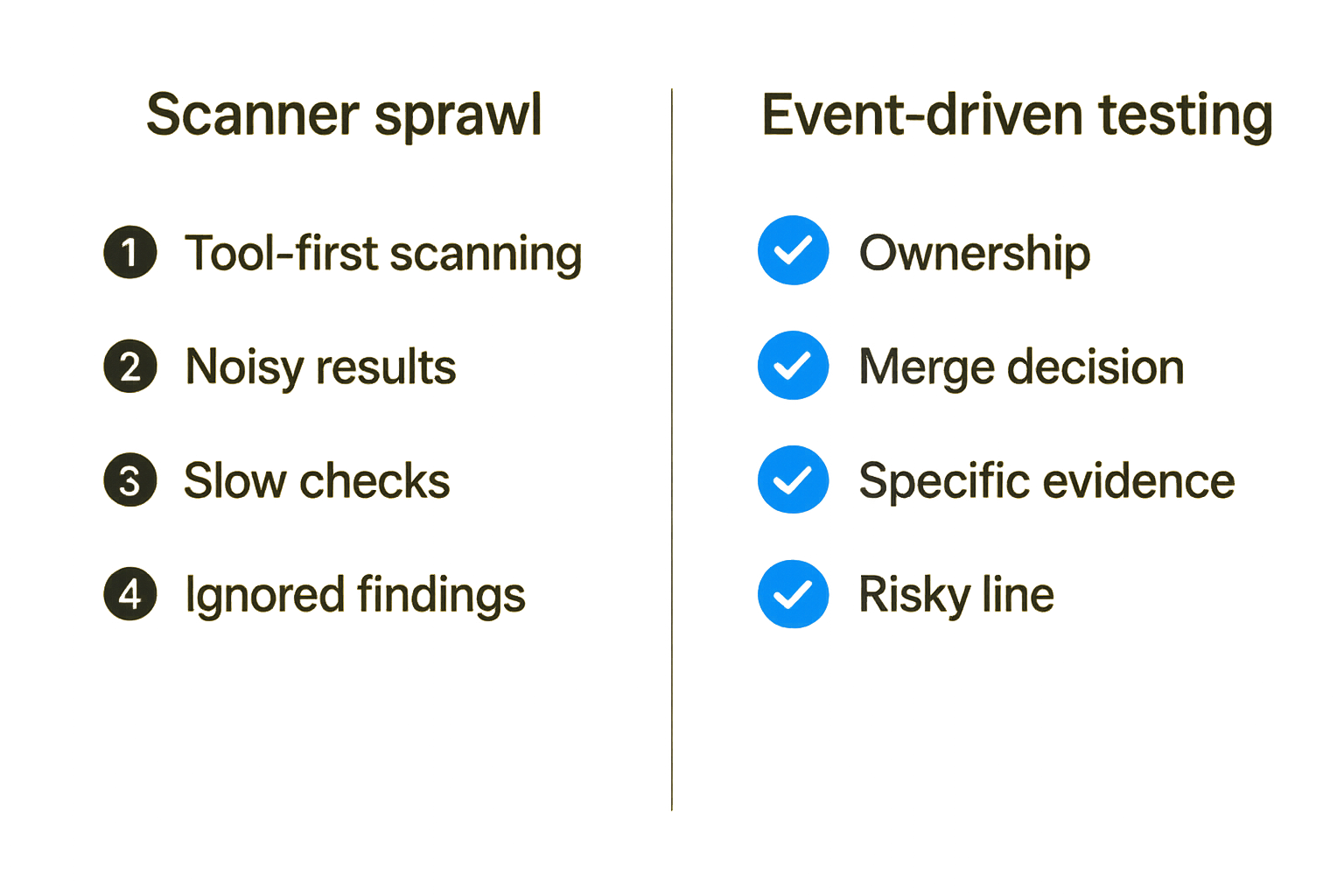 Comparison of weak scanner sprawl versus event-driven security testing
