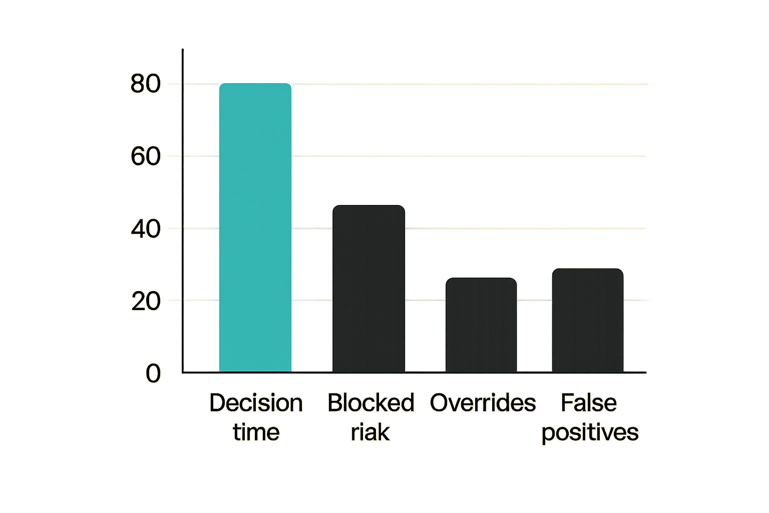 Chart of useful security testing metrics for CI/CD supply-chain risk