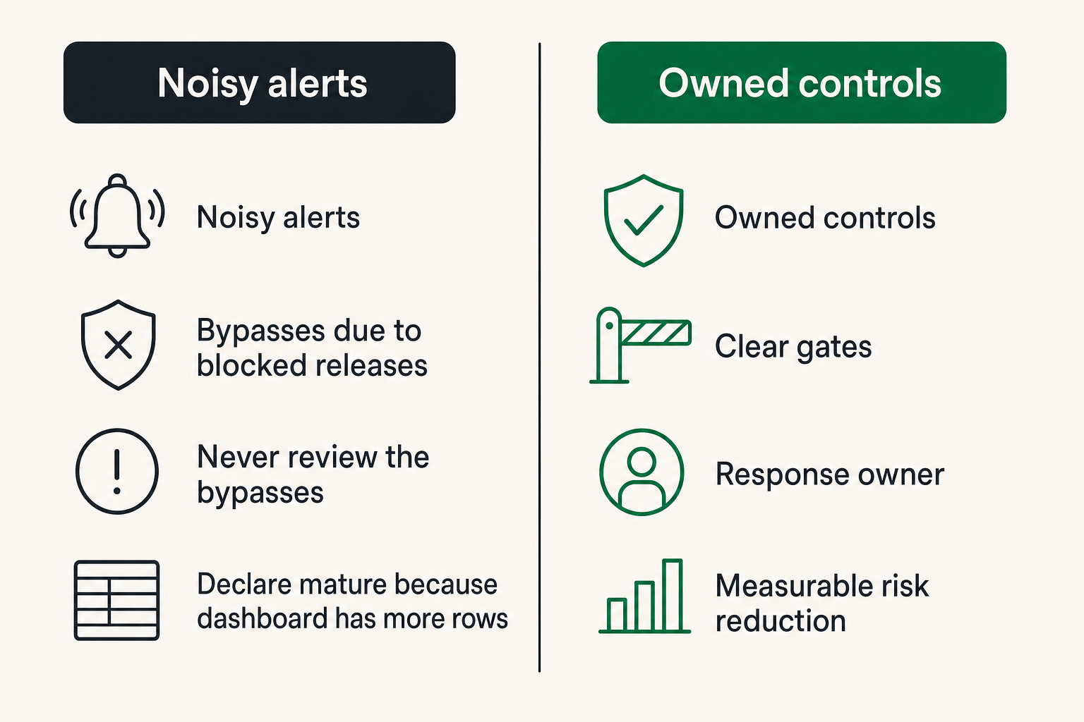 Comparison of noisy scanner implementation versus owned CI/CD security controls