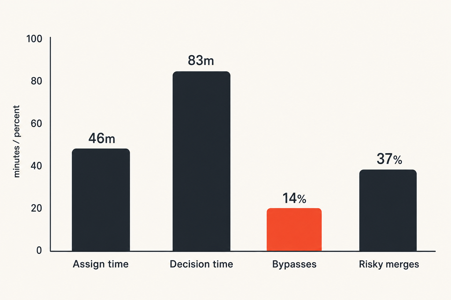 Chart of practical CI/CD security metrics focused on response and bypasses