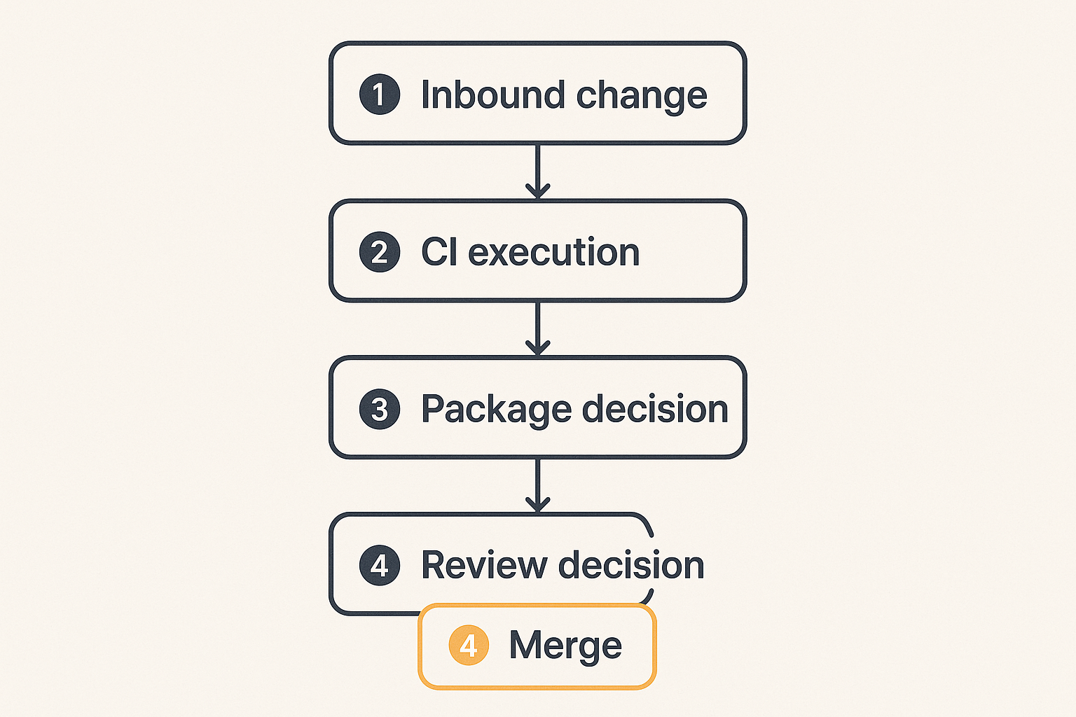 Flow from supplier-originated change to CI execution and merge decision