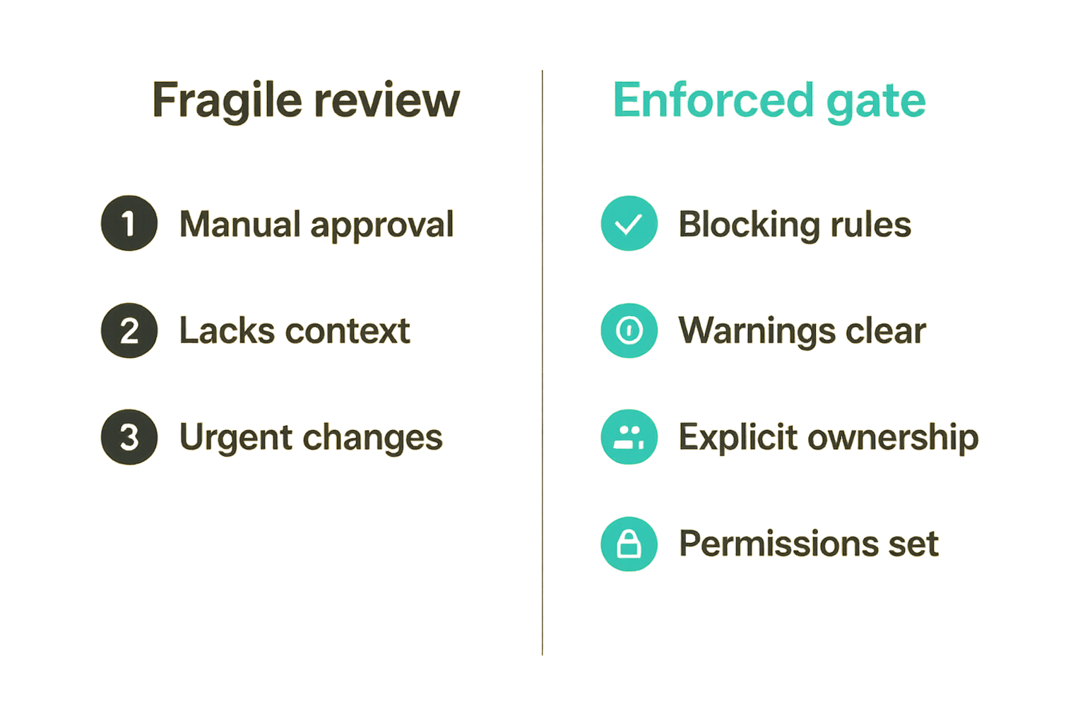 Comparison of fragile review versus enforced pull request gate