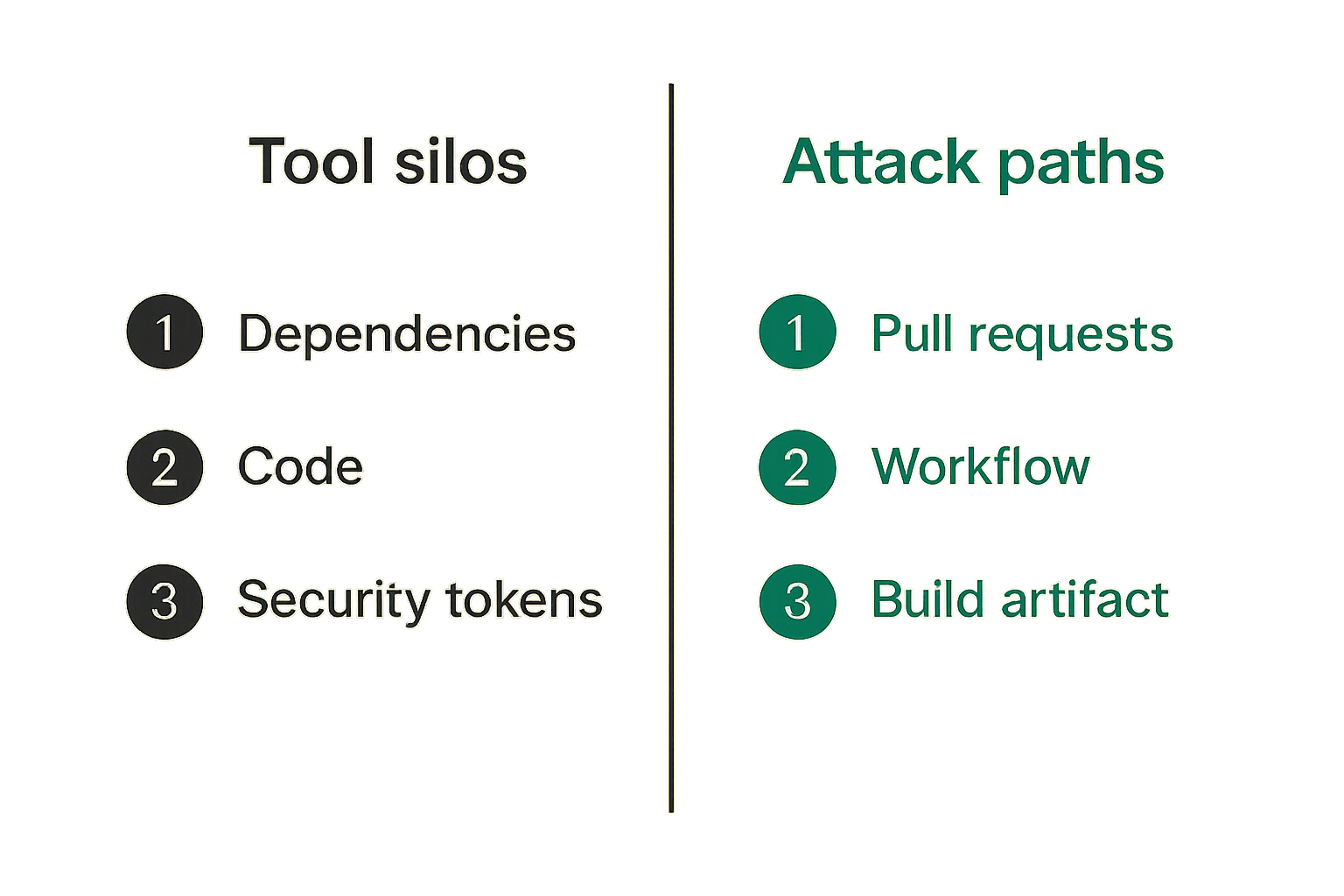 Diagram contrasting tool categories with attack-path based vector security