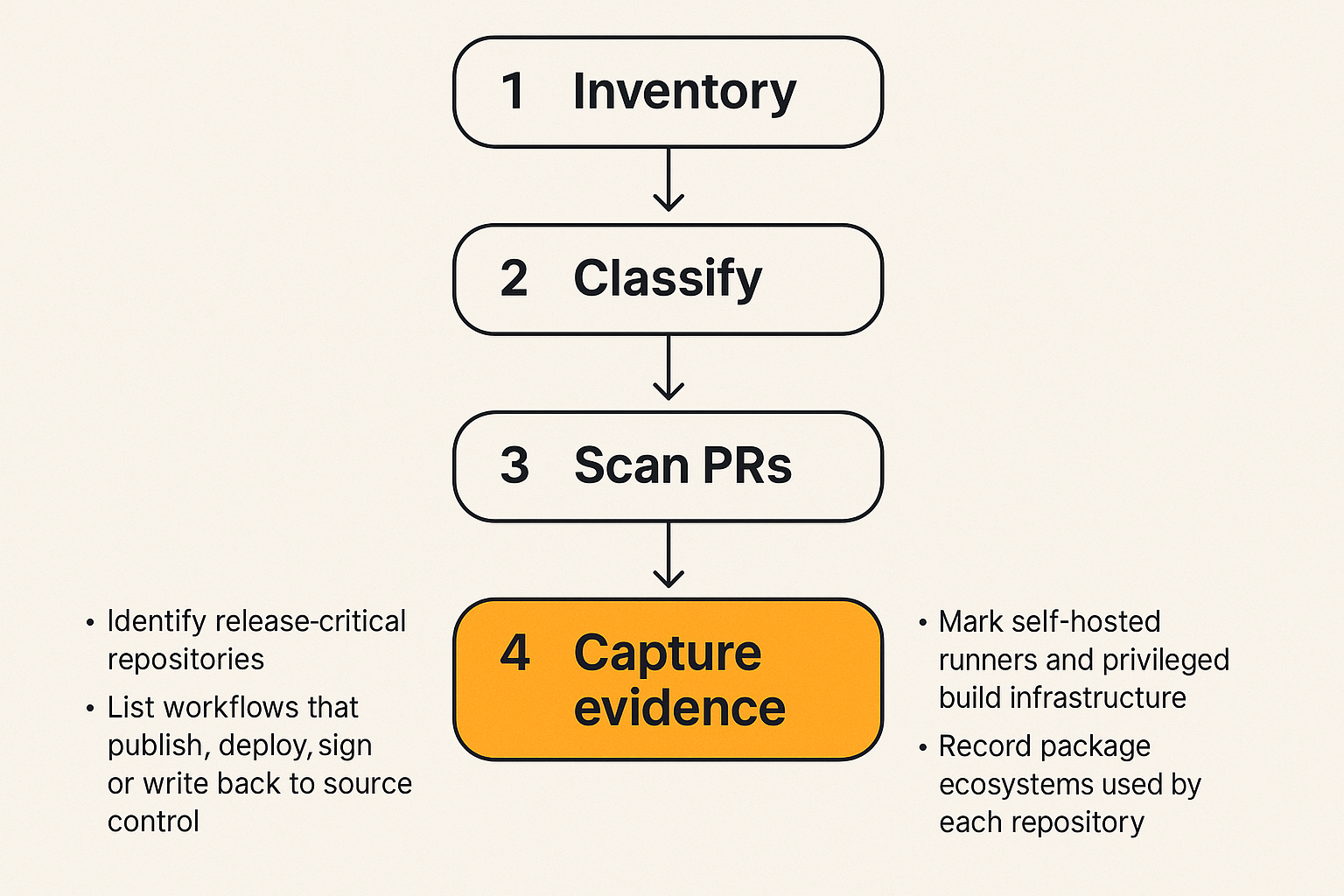 Workflow for implementing vector security in pull requests