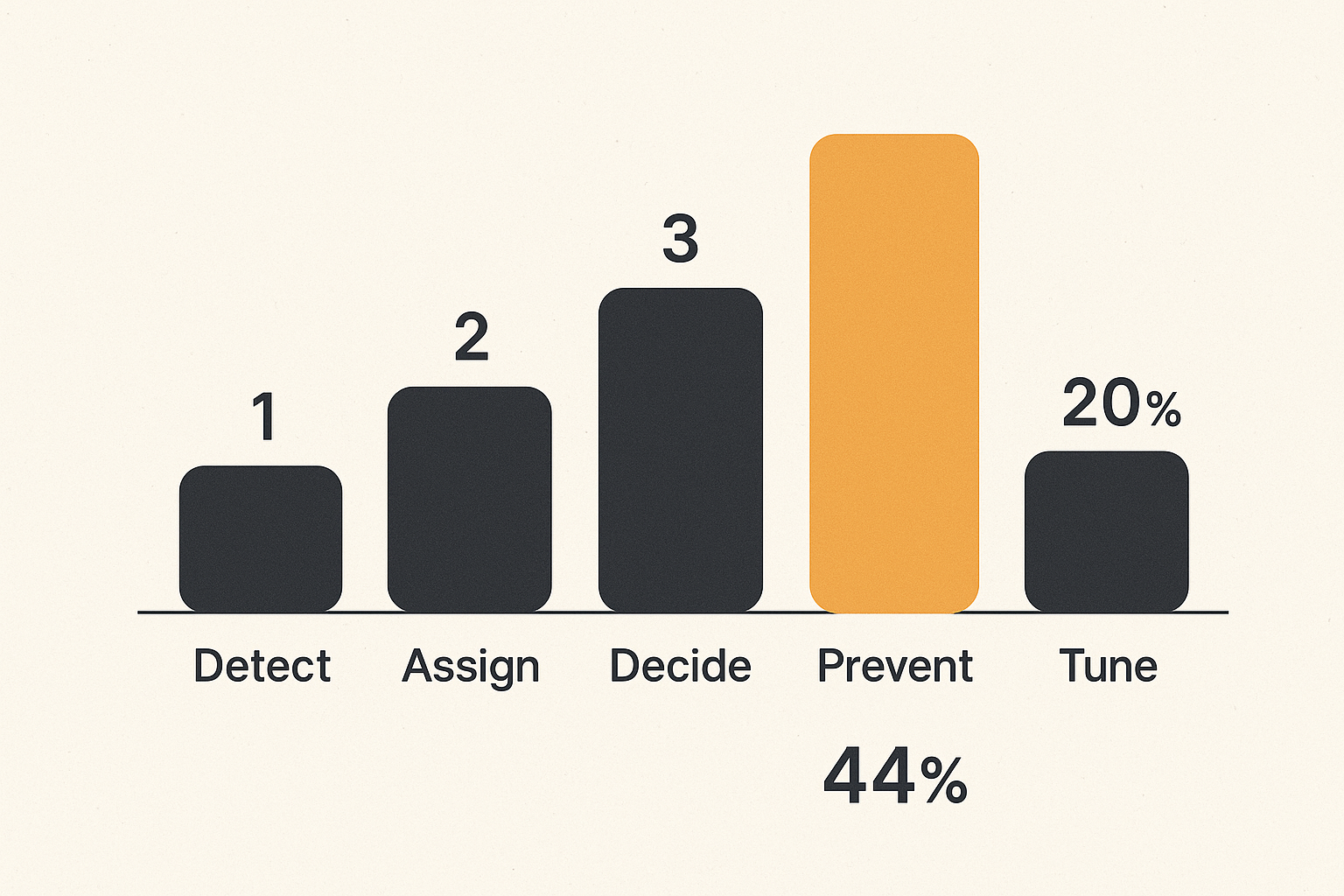 Chart of operational vector security metrics