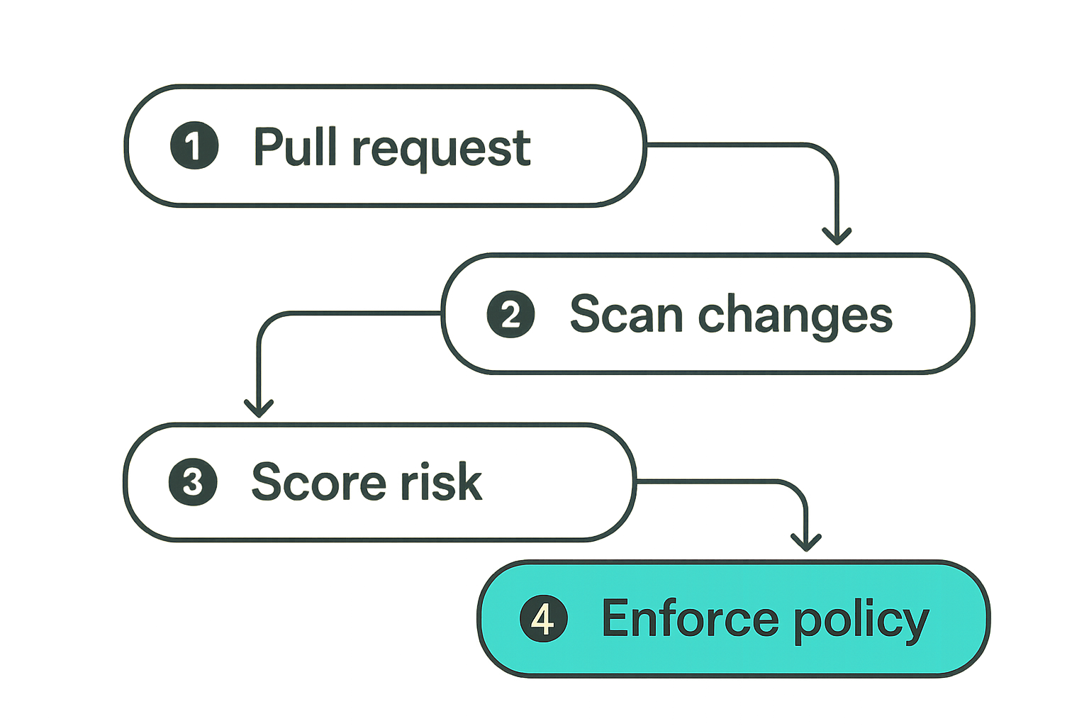 CI/CD detection workflow from pull request to enforcement decision