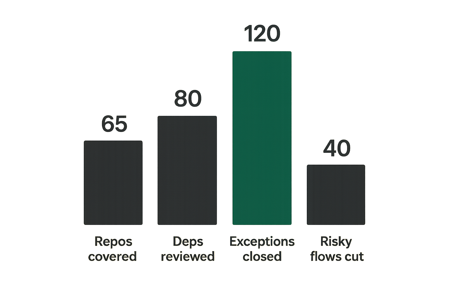 Chart of CI/CD security metrics focused on exposure and response