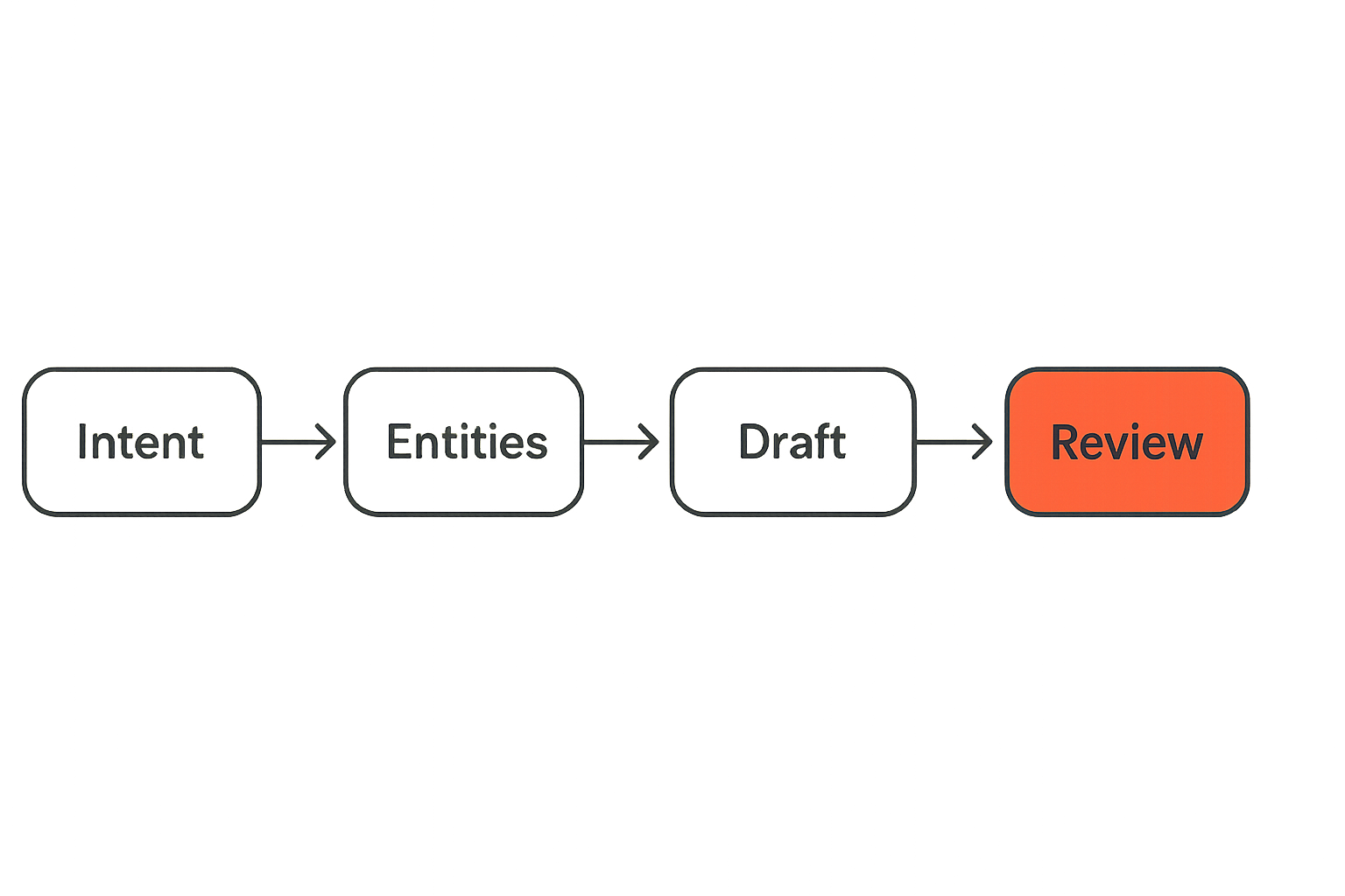 Workflow for publishing AI articles from intent to review