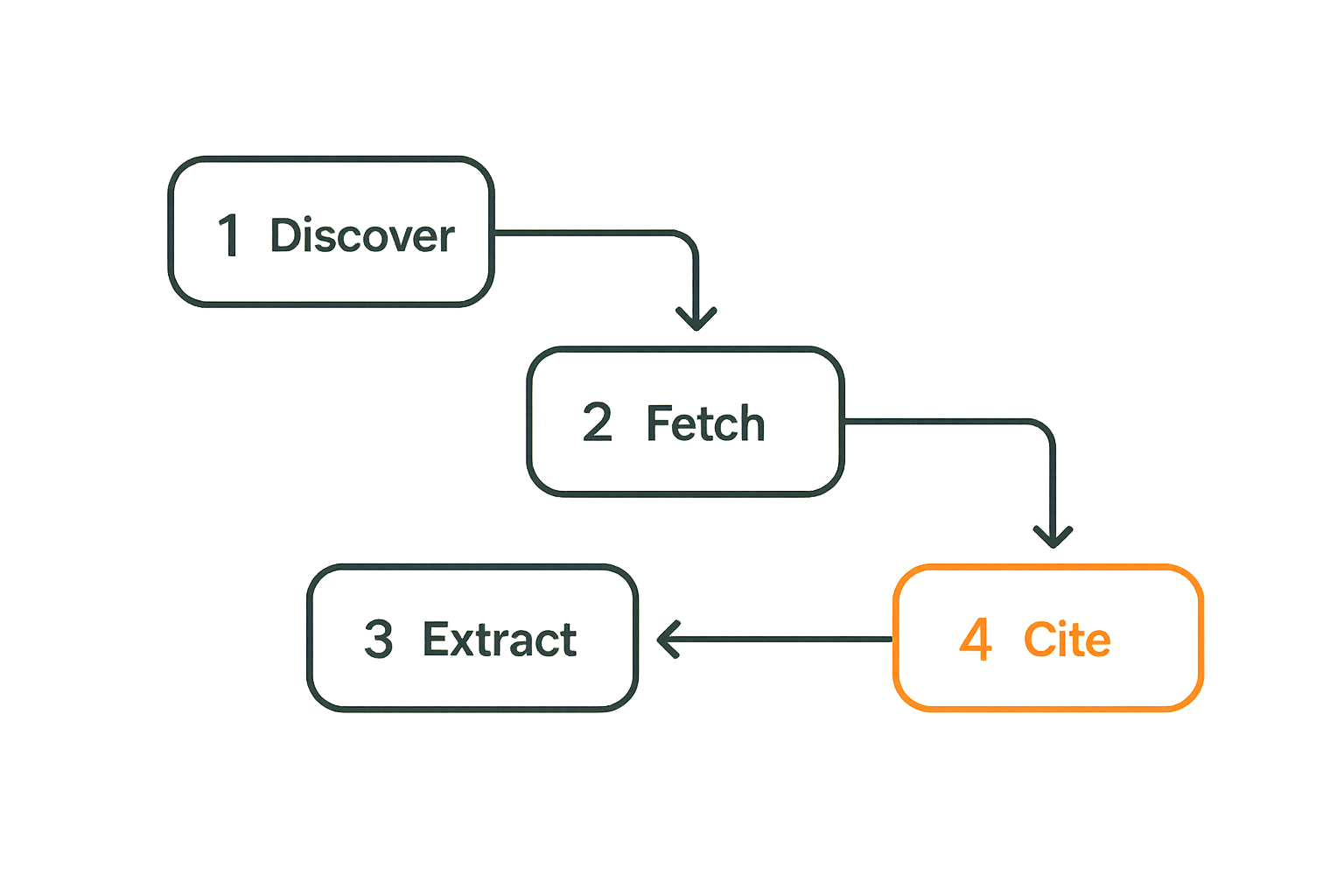 Flow showing how AI crawlers move from discovery to citation
