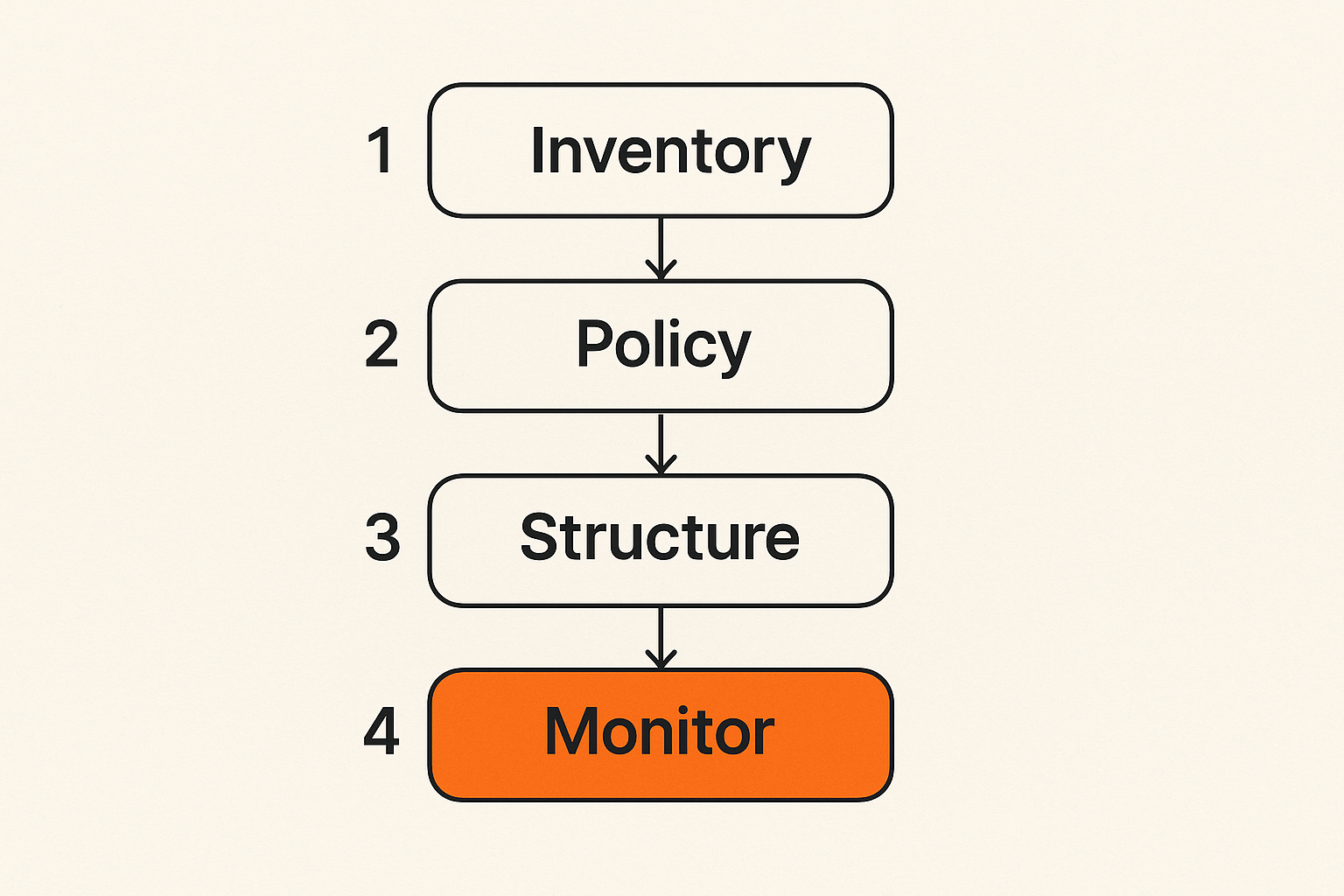 Workflow for implementing AI crawler readiness across a website
