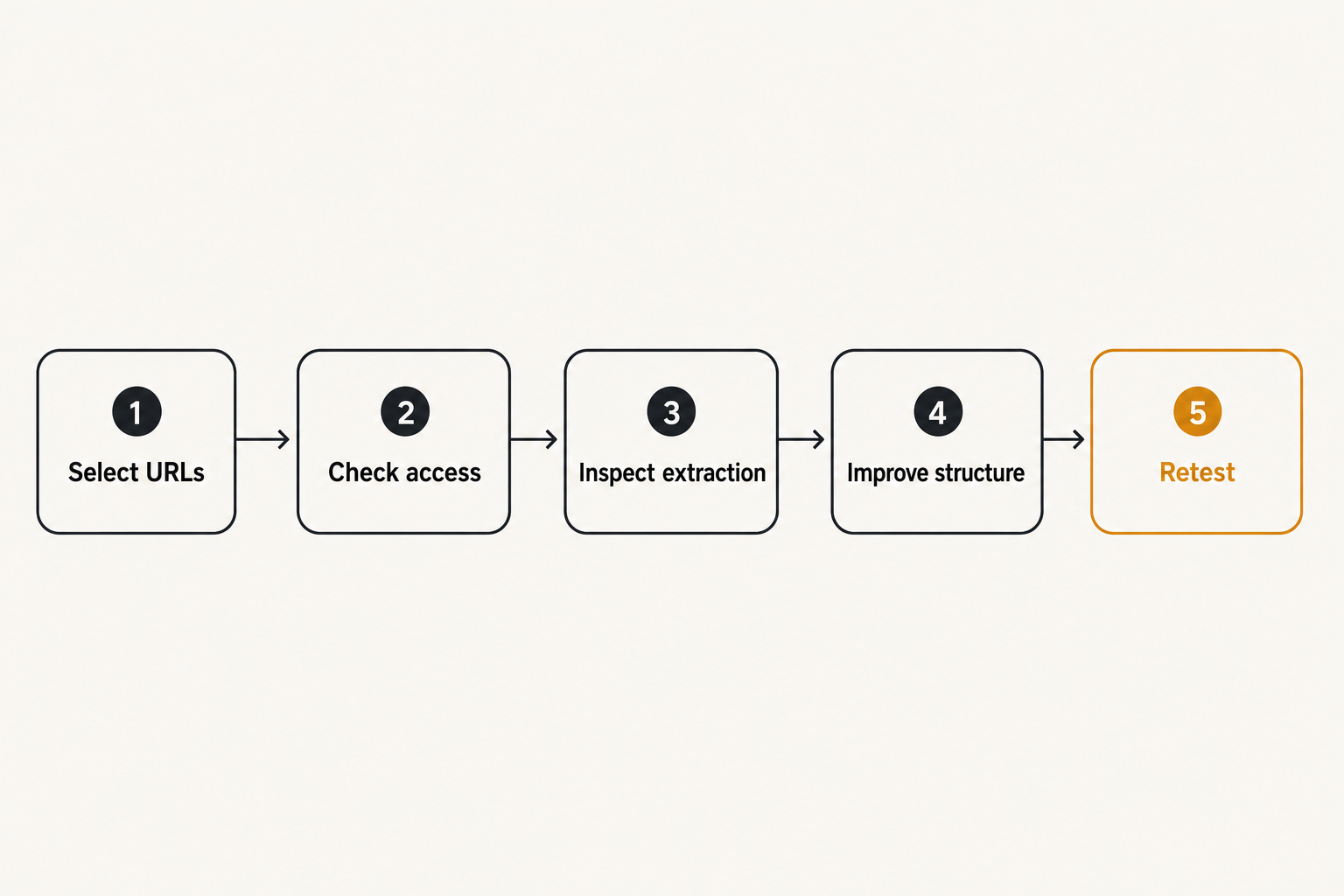 AI optimization workflow from URL selection to retesting