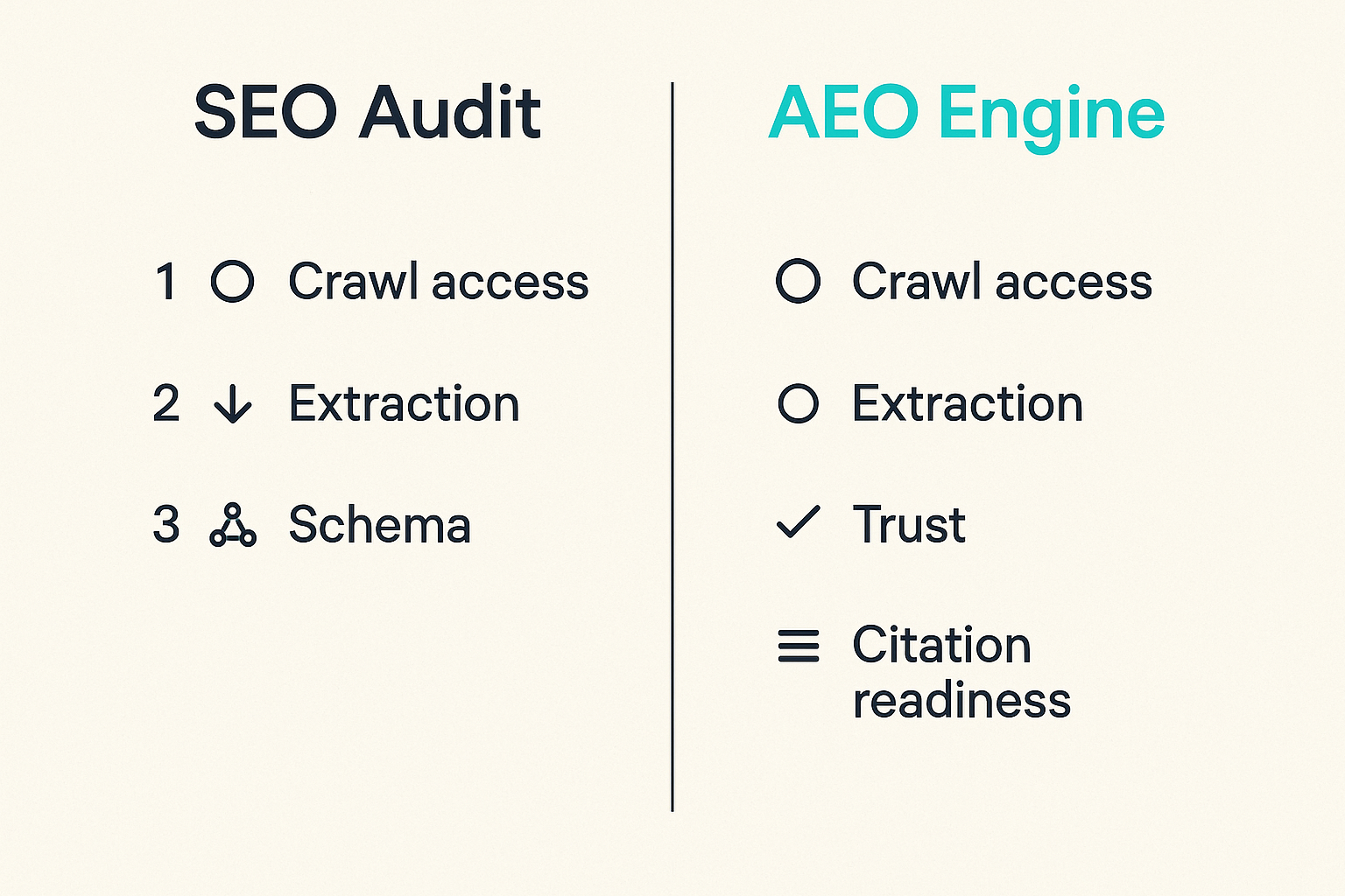Comparison of a normal SEO audit and an AEO analysis engine audit