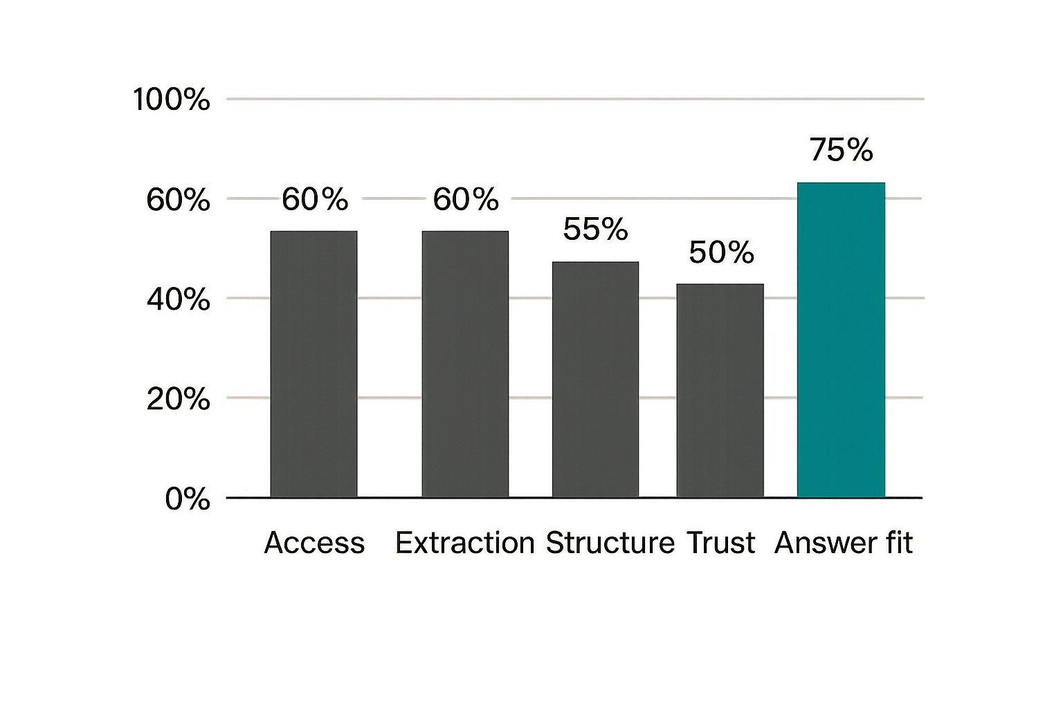 Illustrative scoring categories for an AEO analysis engine