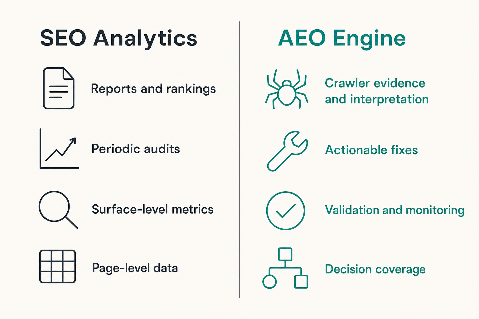 Comparison of traditional SEO analytics and an AEO analytical engine
