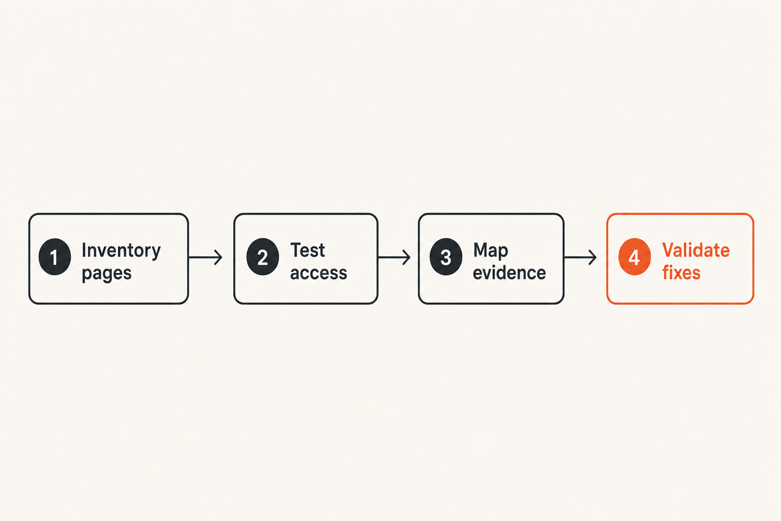 Workflow for building an AEO analytical engine