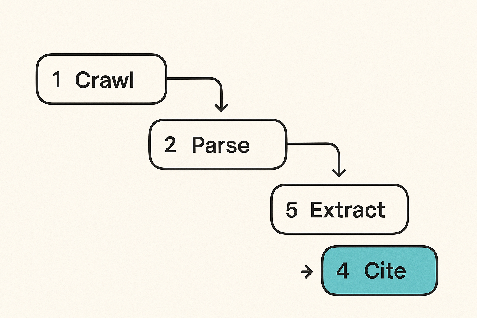 Flow showing how AI crawlers move from crawling a page to citing an answer